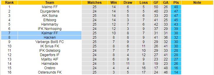 Nhận định, soi kèo Hacken vs Kalmar, 22h30 ngày 30/10 - Ảnh 4