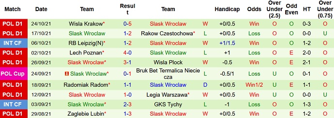 Nhận định, soi kèo Nieciecza vs Śląsk Wrocław, 17h30 ngày 30/10 - Ảnh 5