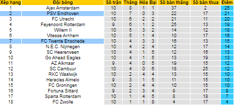 Nhận định, soi kèo PSV vs Twente, 21h30 ngày 30/10 - Ảnh 4