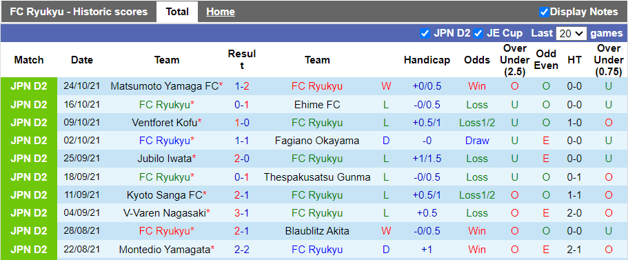 Nhận định, soi kèo Ryukyu vs Machida Zelvia, 16h30 ngày 30/10 - Ảnh 1