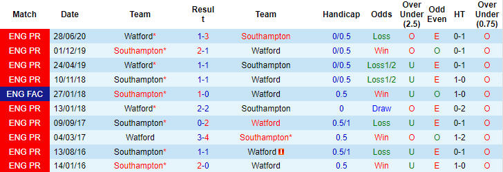 Nhận định, soi kèo Watford vs Southampton, 21h ngày 30/10 - Ảnh 3