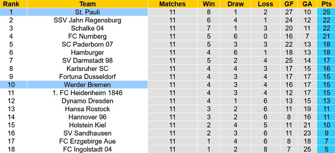Nhận định, soi kèo Werder Bremen vs St. Pauli, 18h30 ngày 30/10 - Ảnh 1