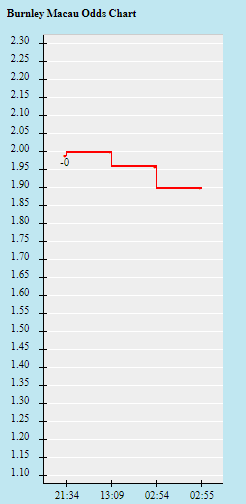 Tỷ lệ kèo nhà cái Burnley vs Brentford, 21h ngày 30/10 - Ảnh 1