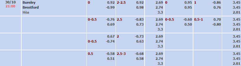 Tỷ lệ kèo nhà cái Burnley vs Brentford, 21h ngày 30/10 - Ảnh 2