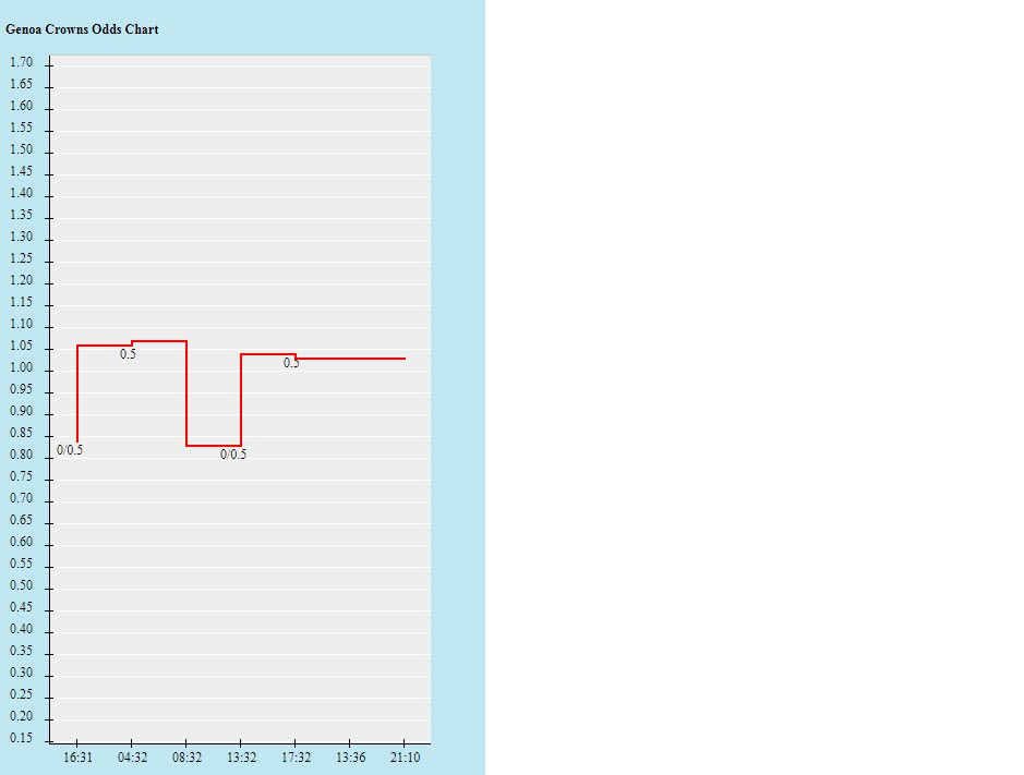 Biến động tỷ lệ kèo Genoa vs Venezia, 21h ngày 31/10 - Ảnh 2