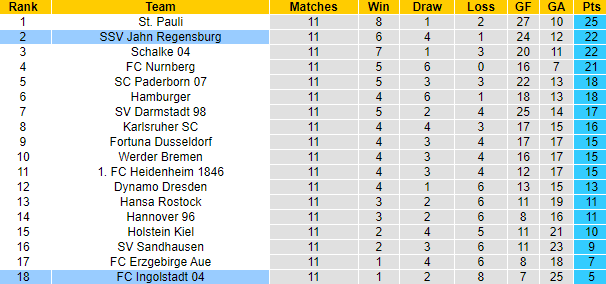 Nhận định, soi kèo Ingolstadt vs Jahn Regensburg, 19h30 ngày 31/10 - Ảnh 5