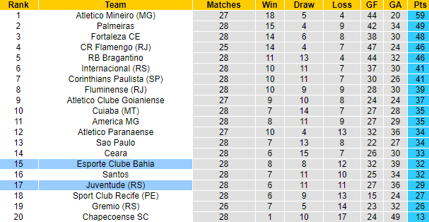 Nhận định, soi kèo Juventude vs Bahia, 5h15 ngày 31/10 - Ảnh 4