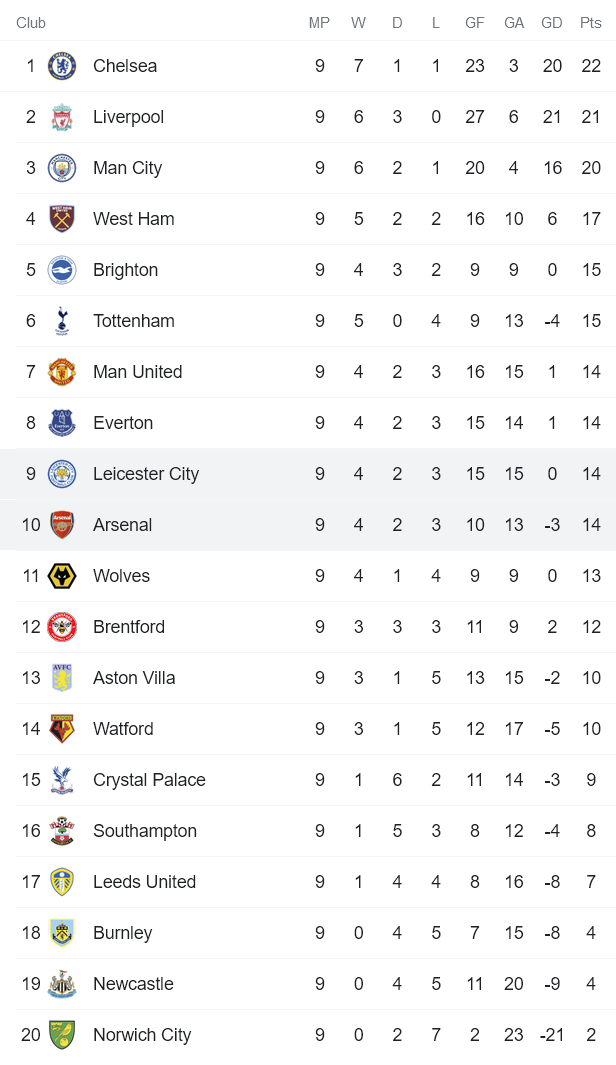 Nhận định, soi kèo Leicester vs Arsenal, 18h30 ngày 30/10 - Ảnh 4