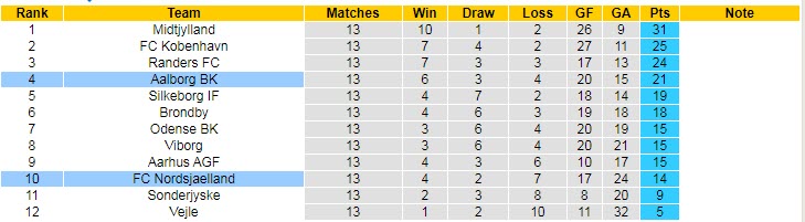 Nhận định, soi kèo Nordsjaelland vs Aalborg, 20h ngày 31/10 - Ảnh 4
