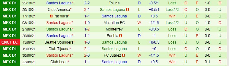 Nhận định, soi kèo Queretaro vs Santos Lagunao, 5h ngày 31/10 - Ảnh 2