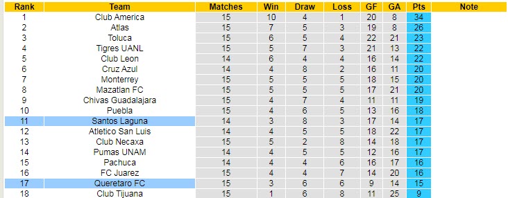 Nhận định, soi kèo Queretaro vs Santos Lagunao, 5h ngày 31/10 - Ảnh 4