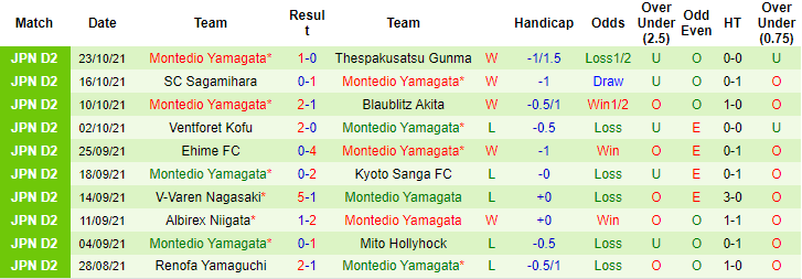 Nhận định, soi kèo Tochigi vs Montedio Yamagata, 12h ngày 31/10 - Ảnh 2