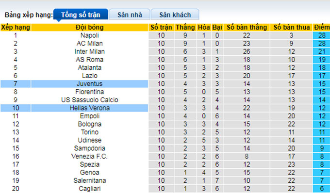 Nhận định, soi kèo Verona vs Juventus, 23h00 ngày 30/10 - Ảnh 4