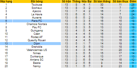 Soi kèo bóng đá hạng 2 Pháp đêm nay 30/10: Dijon vs Paris FC - Ảnh 1