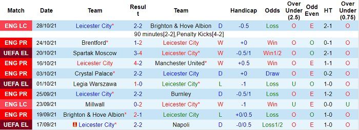 Soi kèo phạt góc Leicester vs Arsenal, 18h30 ngày 30/10 - Ảnh 1