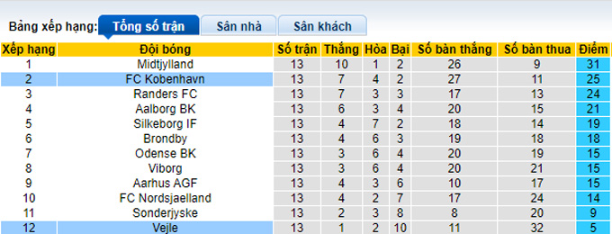 Nhận định, soi kèo Copenhagen vs Vejle, 22h00 ngày 31/10 - Ảnh 4