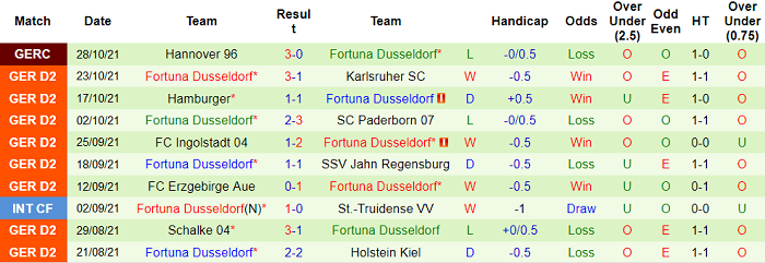 Nhận định, soi kèo Hansa Rostock vs Dusseldorf, 19h30 ngày 31/10 - Ảnh 2