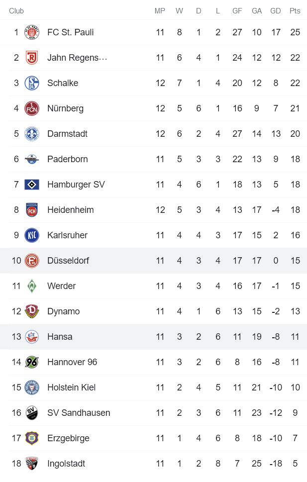 Nhận định, soi kèo Hansa Rostock vs Dusseldorf, 19h30 ngày 31/10 - Ảnh 4