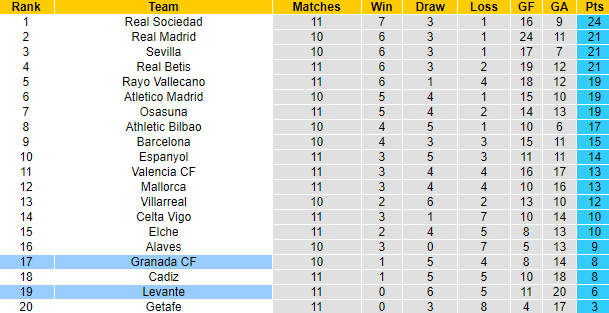 Nhận định, soi kèo Levante vs Granada, 3h ngày 2/11 - Ảnh 5