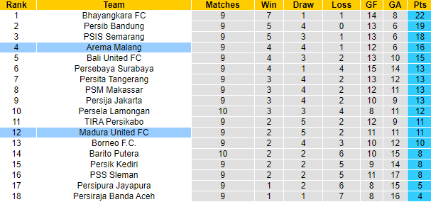 Nhận định, soi kèo Madura vs Arema Malang, 20h30 ngày 1/11 - Ảnh 4