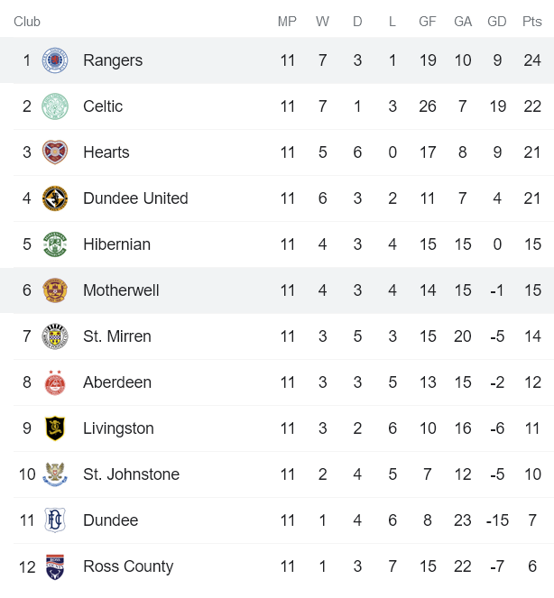Nhận định, soi kèo Motherwell vs Rangers, 19h ngày 31/10 - Ảnh 4