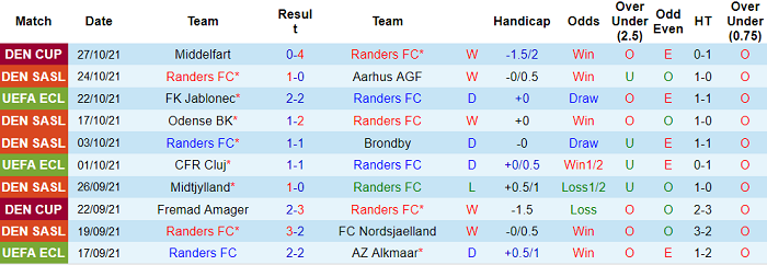Nhận định, soi kèo Randers vs Midtjylland, 20h ngày 31/10 - Ảnh 1