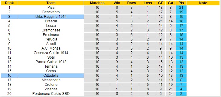 Nhận định, soi kèo Reggina vs Cittadella, 21h ngày 1/11 - Ảnh 4