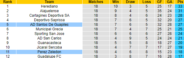 Nhận định, soi kèo Santos Guapiles vs Perez Zeledon, 5h30 ngày 31/10 - Ảnh 4
