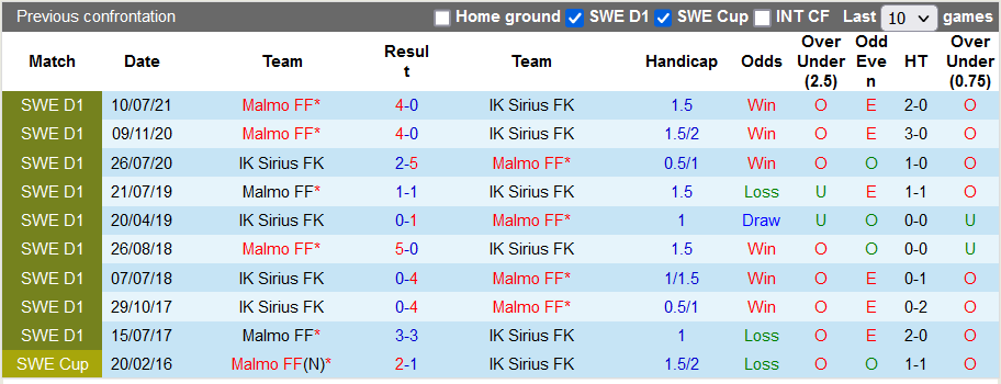 Nhận định, soi kèo Sirius vs Malmo, 20h00 ngày 30/10 - Ảnh 3
