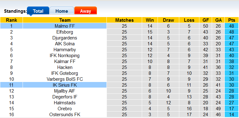 Nhận định, soi kèo Sirius vs Malmo, 20h00 ngày 30/10 - Ảnh 5