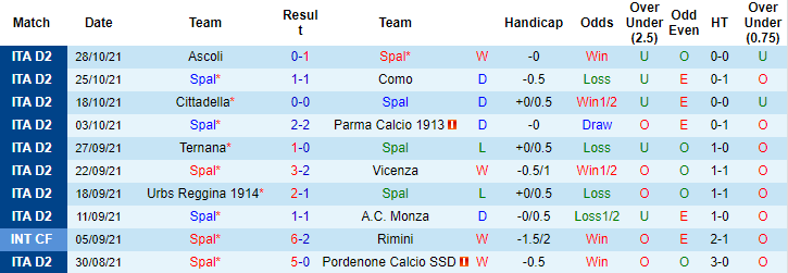Nhận định, soi kèo SPAL vs Perugia, 21h ngày 1/11 - Ảnh 1