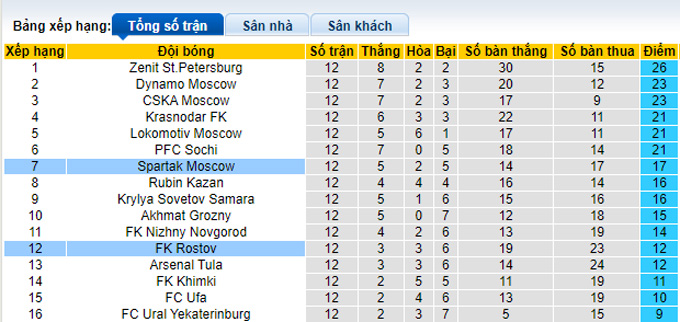 Nhận định, soi kèo Spartak vs Rostov, 20h30 ngày 30/10 - Ảnh 4