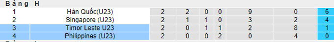 Nhận định, soi kèo U23 Đông Timor vs U23 Philippines, 16h00 ngày 31/10 - Ảnh 4