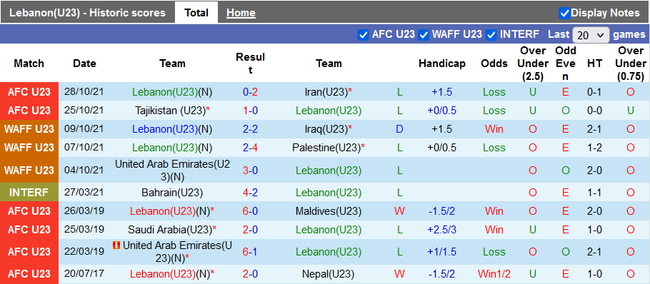 Nhận định, soi kèo U23 Lebanon vs U23 Nepal, 18h00 ngày 31/10 - Ảnh 1