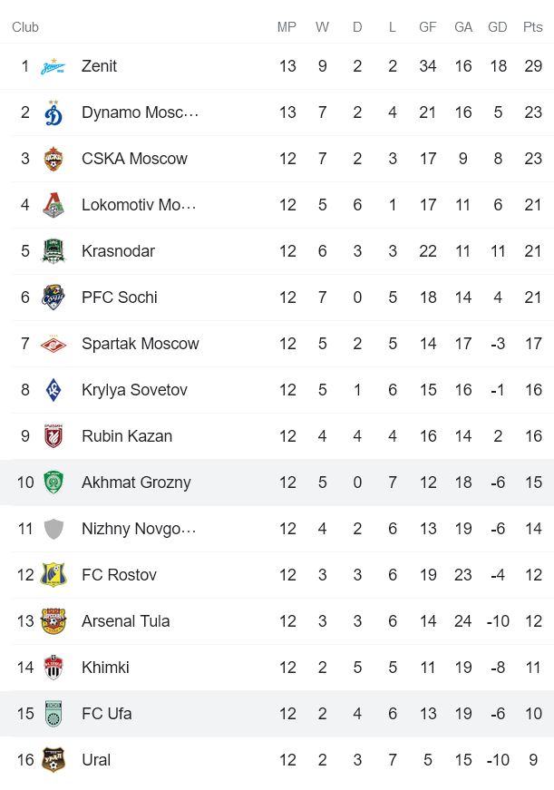 Nhận định, soi kèo Ufa vs Akhmat Grozny, 18h ngày 31/10 - Ảnh 4