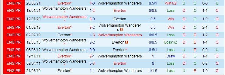 Nhận định, soi kèo Wolves vs Everton, 3h ngày 2/11 - Ảnh 3