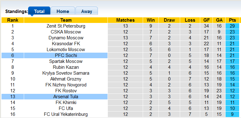 Nhận định, soi kèo Arsenal Tula vs Sochi, 20h30 ngày 31/10 - Ảnh 4