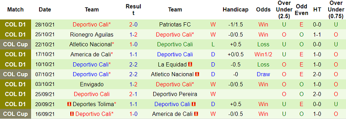 Nhận định, soi kèo Atletico Huila vs Deportivo Cali, 6h05 ngày 2/11 - Ảnh 2