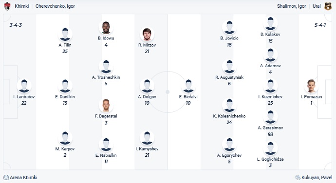 Nhận định, soi kèo FK Khimki vs FK Ural, 23h00 ngày 31/10 - Ảnh 2