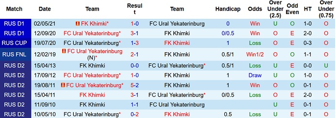 Nhận định, soi kèo FK Khimki vs FK Ural, 23h00 ngày 31/10 - Ảnh 4