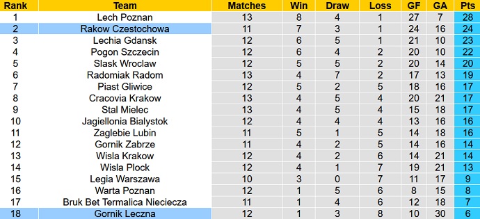 Nhận định, soi kèo Gornik Leczna vs Raków Czestochowa, 21h00 ngày 31/10 - Ảnh 1
