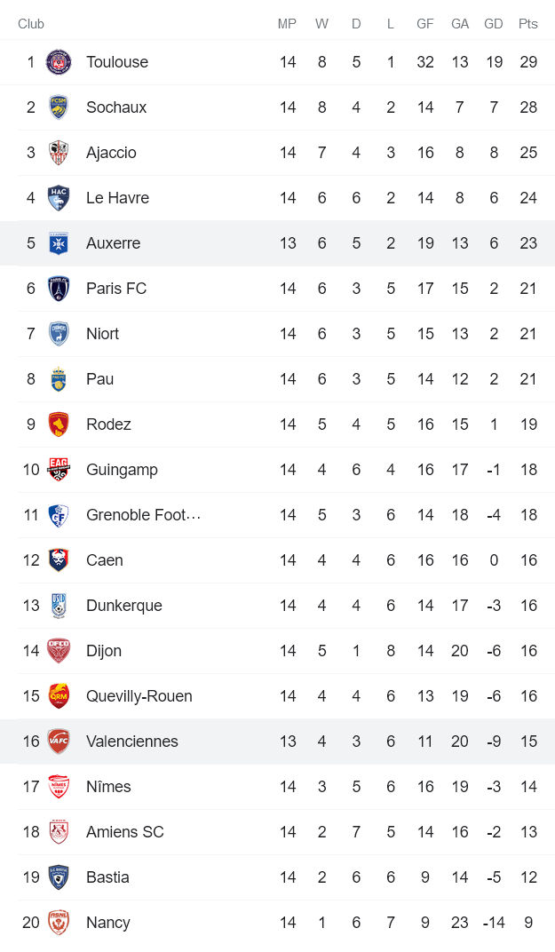 Nhận định, soi kèo Valenciennes vs Auxerre, 2h45 ngày 2/11 - Ảnh 4