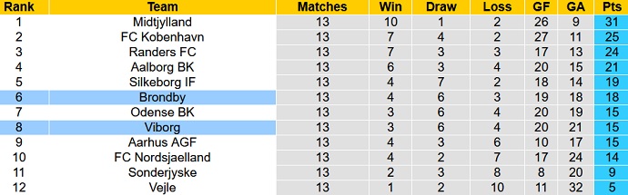 Nhận định, soi kèo Viborg vs Brøndby, 0h00 ngày 1/11 - Ảnh 1