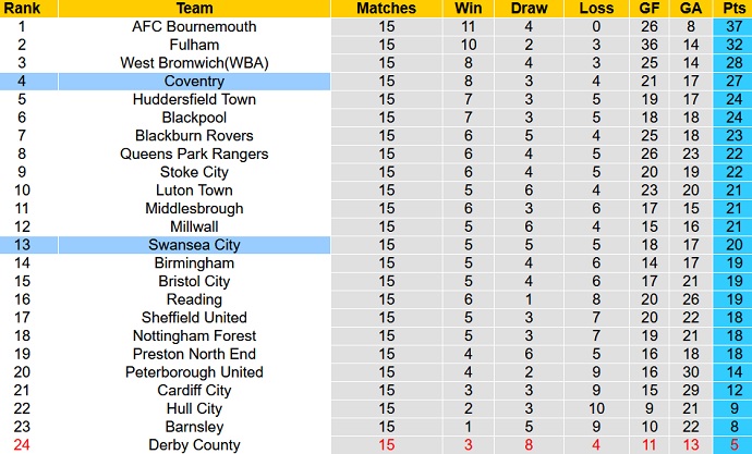 Nhận định, soi kèo Coventry vs Swansea, 2h45 ngày 3/11 - Ảnh 1