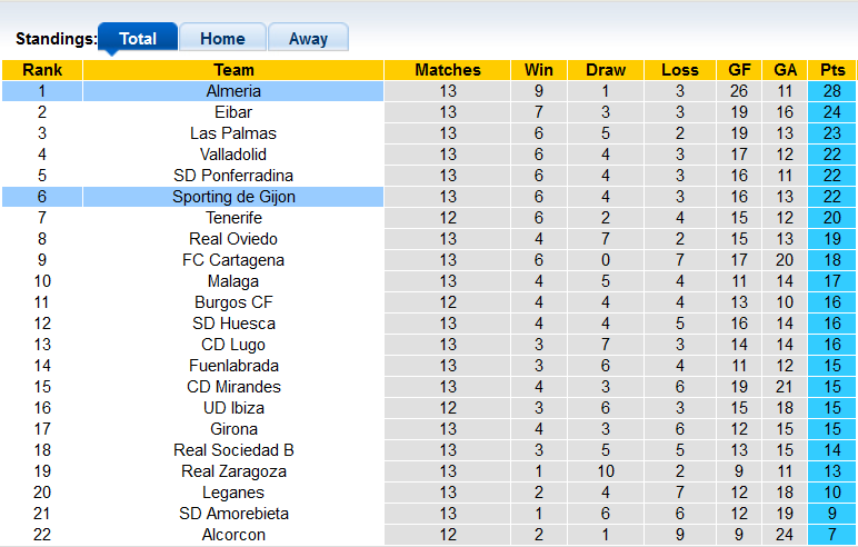 Nhận định, soi kèo Gijon vs Almeria, 1h00 ngày 3/11 - Ảnh 4