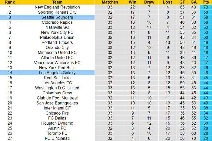 Phân tích kèo hiệp 1 Seattle Sounders vs LA Galaxy, 9h07 ngày 2/11 - Ảnh 4