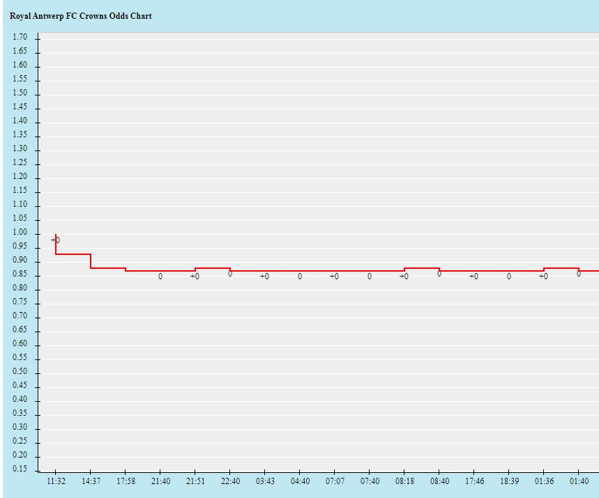 Biến động tỷ lệ kèo Antwerp vs Fenerbahce, 3h ngày 5/11 - Ảnh 2