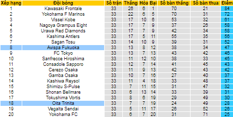 Nhận định, soi kèo Avispa Fukuoka vs Oita Trinita, 13h ngày 3/11 - Ảnh 4