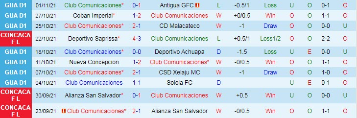 Nhận định, soi kèo Comunicaciones vs Saprissa, 8h ngày 4/11 - Ảnh 1