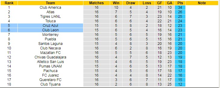 Nhận định, soi kèo Cruz Azul vs Club Leon, 10h ngày 4/11 - Ảnh 4